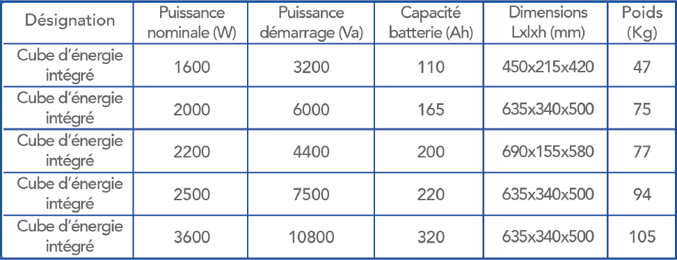 bloc energie intégré